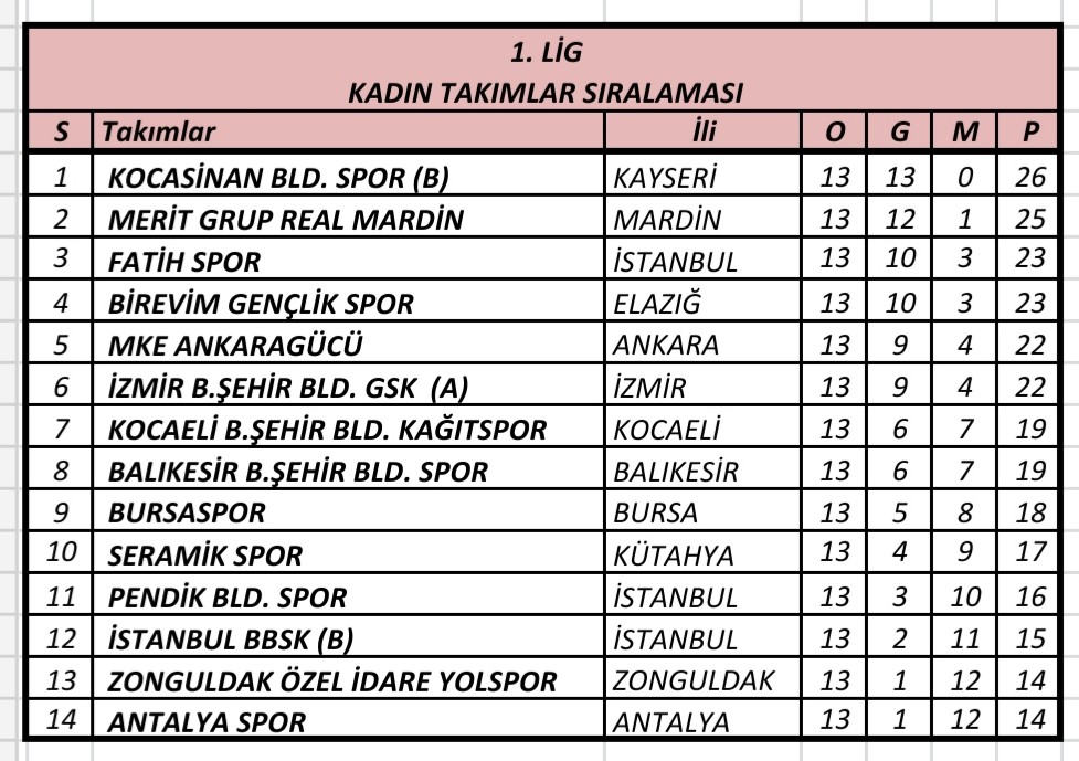 Kocasinan’ın Masa Tenisi B Takımı namağlup lider
